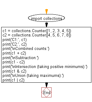 Python Collections: Counter arithmetic and set operations.