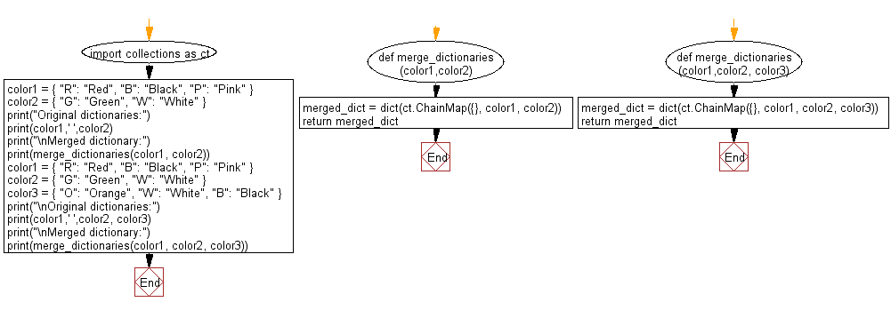 Python Collections: Merge more than one dictionary in a single expression.