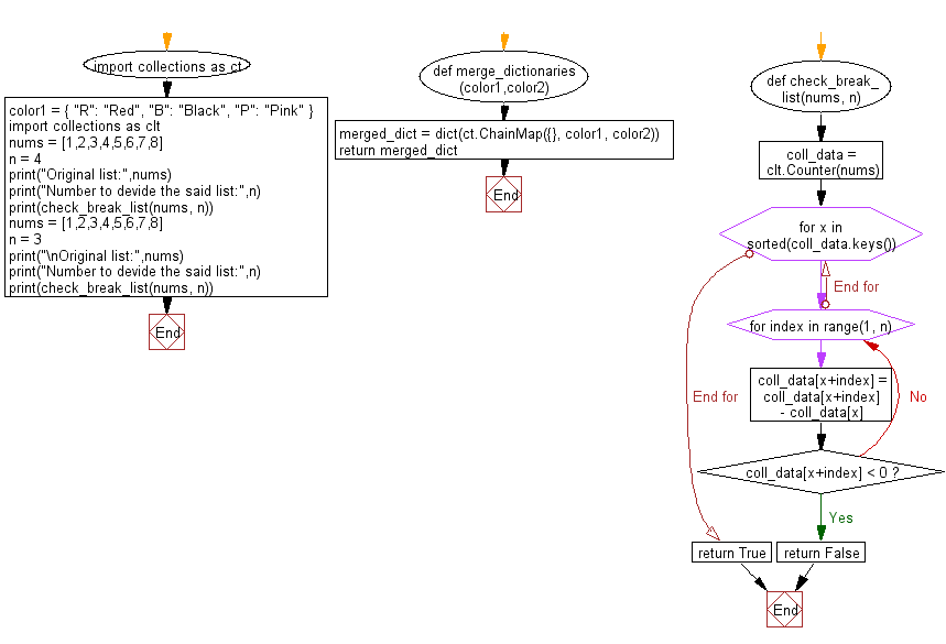 Python Collections: Break  a list of integers into sets of a given positive number.