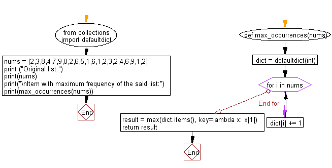 Python Collections: Find the item with maximum frequency in a given list.