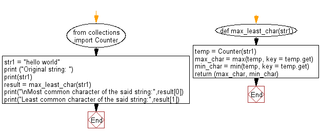 Python Collections: Count most and least common characters in a given string.