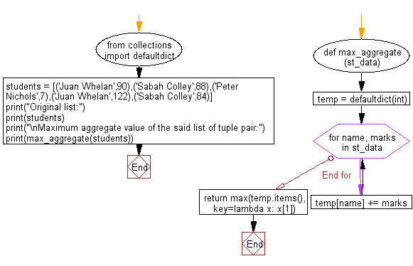 Python Collections: Calculate the maximum aggregate from the list of tuples (pairs).