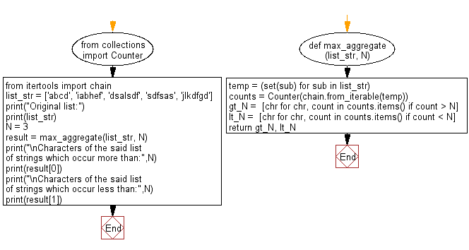 Python Collections: Find the characters which occur in more than and less than a given number in list of strings.