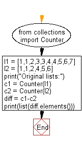 Python Collections: Find the difference between two list including duplicate elements, use collections module.