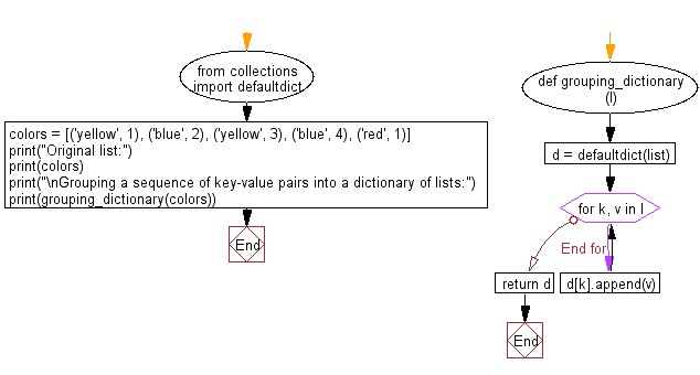 Python Collections: Grouping a sequence of key-value pairs into a dictionary of lists using collections module.