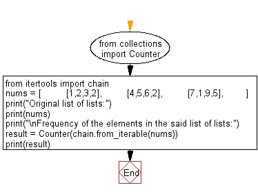 Python Collections: Frequency of the elements in a given list of lists using collections module.