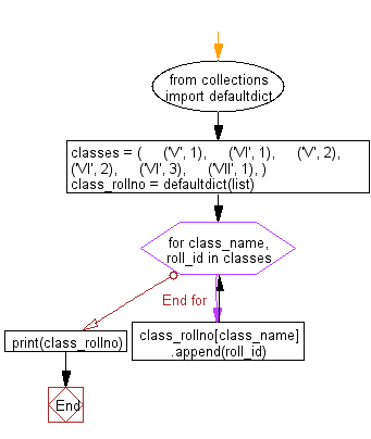 Python Collections: Find the class wise roll number from a tuple-of-tuples.