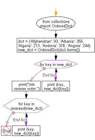 Python Collections: Sort the dictionary during the creation and print the members of the dictionary in reverse order.