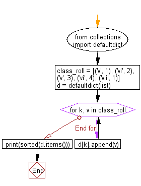 Python Collections: Group a sequence of key-value pairs into a dictionary of lists.