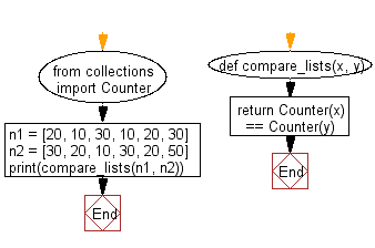 Python Collections: Compare two unordered lists.