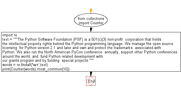 Python Collections: Find the occurrences of 10 most common words in a given text.