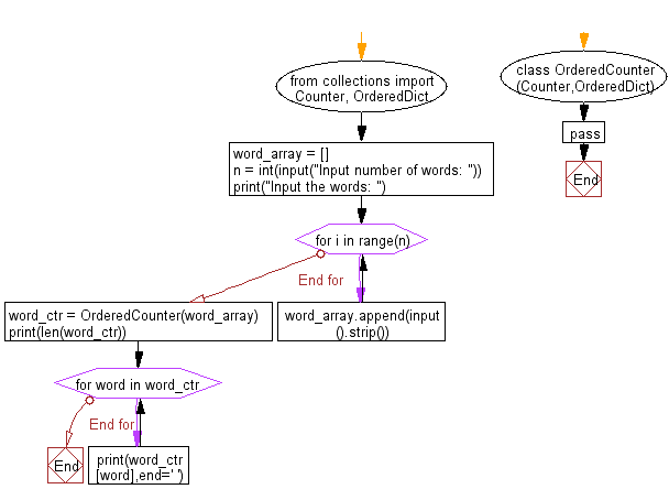 Python Collections: Accept some words and count the number of distinct words.