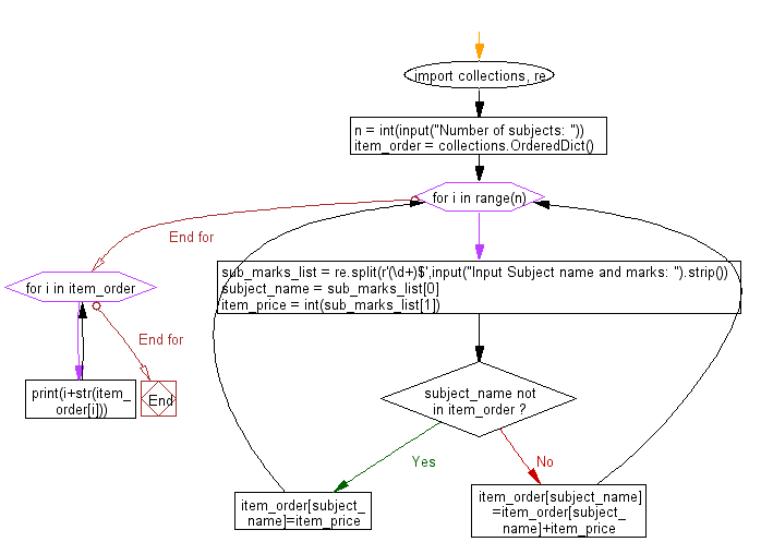 Python Collections: Print subject name and marks in order of its first occurrence.