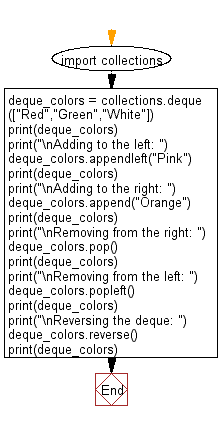 Python Collections: Create a deque and append few elements to the left and right, then remove some elements from the left, right sides and reverse the deque.