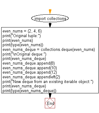 Python Collections: Create a deque from an existing iterable object.