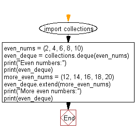 Python Collections: Add more number of elements to a deque object from an iterable object.