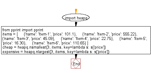 Python heap queue algorithm: Get the n expensive and cheap price items from a given dataset using Heap queue algorithm.