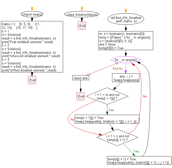 Python heap queue algorithm: Find the kth smallest element in the matrix.