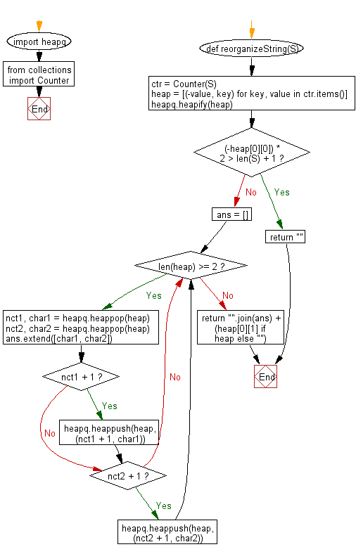 Python heap queue algorithm: Check if the letters of a given string can be rearranged so that two characters that are adjacent to each other are different.