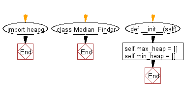 Python heap queue algorithm: Compute the median of all elements.