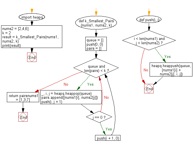 Python heap queue algorithm: Find k number of pairs which consists of one element from the first array and one element from the second array.