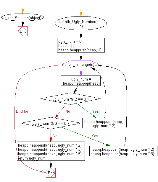 Python heap queue algorithm: Find the nth ugly number using Heap queue algorithm.