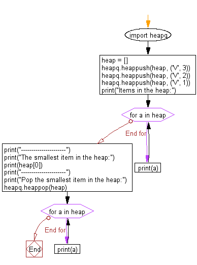 Python heap queue algorithm: Push three items into a heap and return the smallest item from the heap.