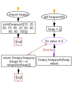 Python heap queue algorithm: Create a heapsort, pushing all values onto a heap and then popping off the smallest values one at a time.