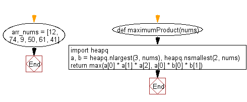 Python heap queue algorithm: Compute maximum product of three numbers of a given array of integers using Heap queue algorithm.