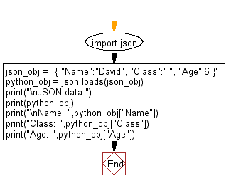 Flowchart: Convert JSON data to Python object.