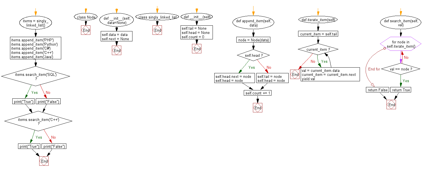 Flowchart: Search a specific item in a singly linked list and return true if the item is found otherwise return false.