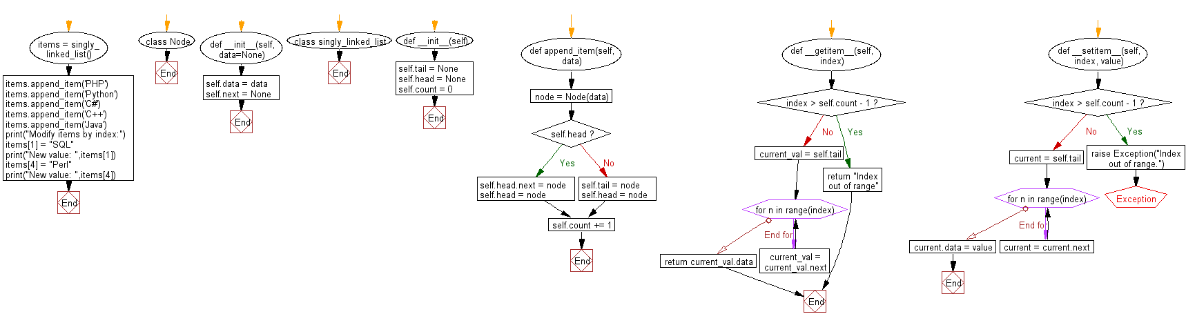 Flowchart: Set a new value of an item in a singly linked list using index value.