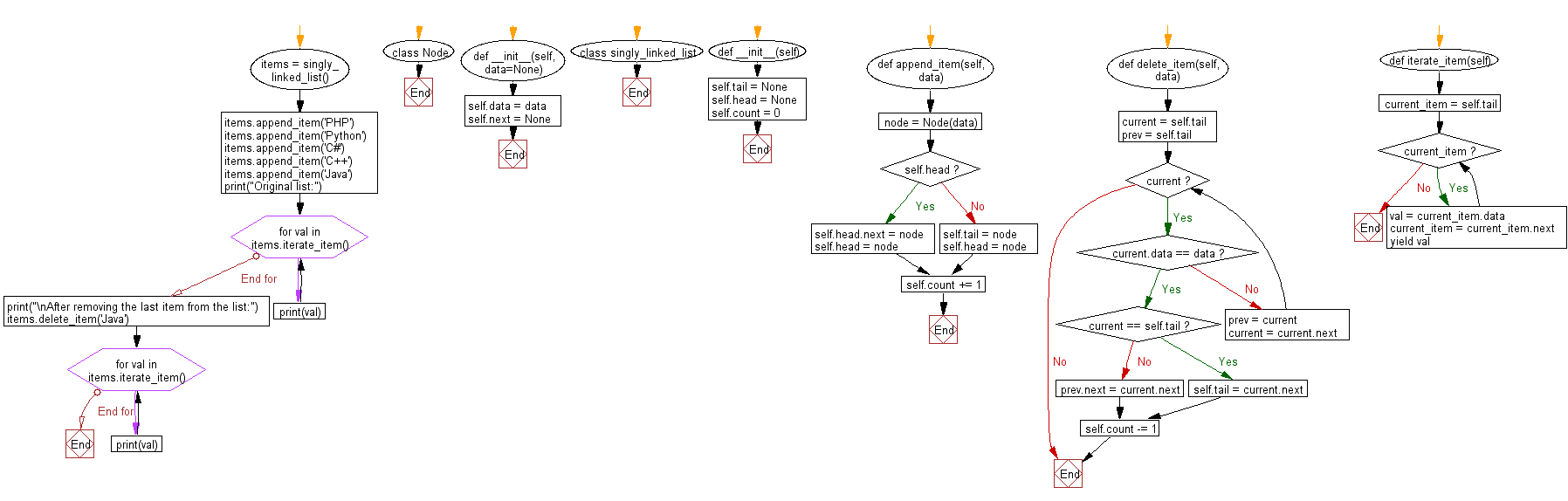 Flowchart: Delete the last item from a singly linked list.