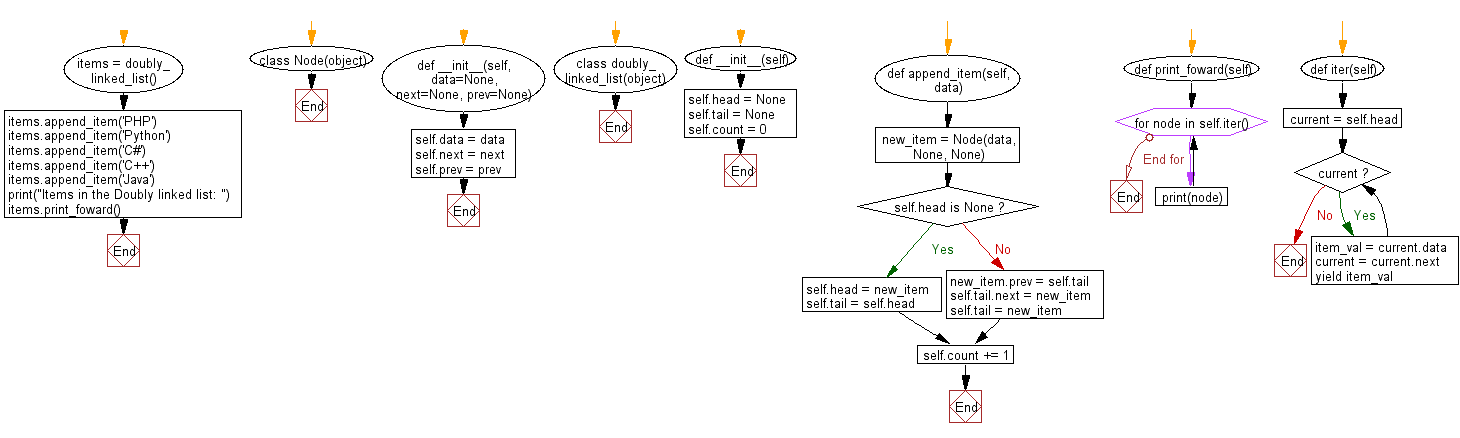 Flowchart: Create a doubly linked list, append some items and iterate through the list.