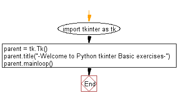 Flowchart: Import Tkinter package and create a window and set its title