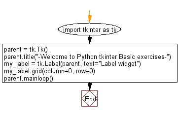 Flowchart: Import Tkinter package and create a window. Set its title and add a label to the window