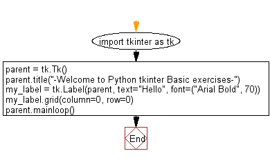 Flowchart: Create a label and change the label font style (font name, bold, size) using tkinter module