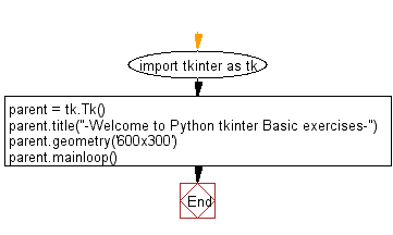 Flowchart: Create a window and set the default window size using tkinter module