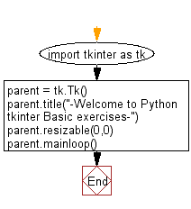 Flowchart: Create a window and disable to resize the window using tkinter module