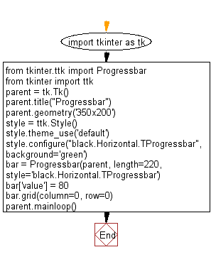 Flowchart: Create a Progress bar widgets using tkinter module