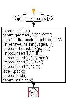 Flowchart: Create a Listbox bar widgets using tkinter module