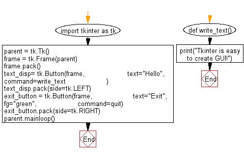 Flowchart: Create two buttons exit and hello using tkinter module