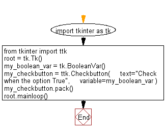 Flowchart: Create a Checkbutton widget using tkinter module