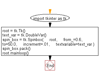 Flowchart: Create a Spinbox widget using tkinter module