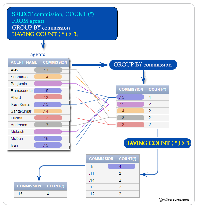 «SQL