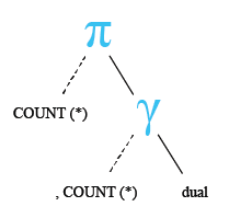 Relational Algebra Tree: Displays the number of rows of DUAL table.