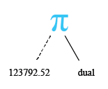 Relational Algebra Tree: Displays the numeric  value from the DUAL table.