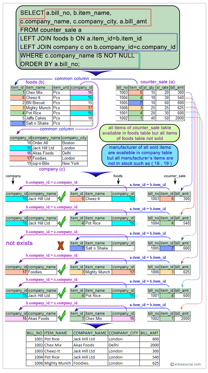 «SQL