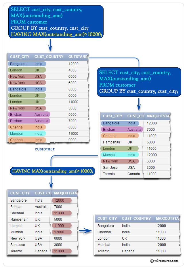 «SQL