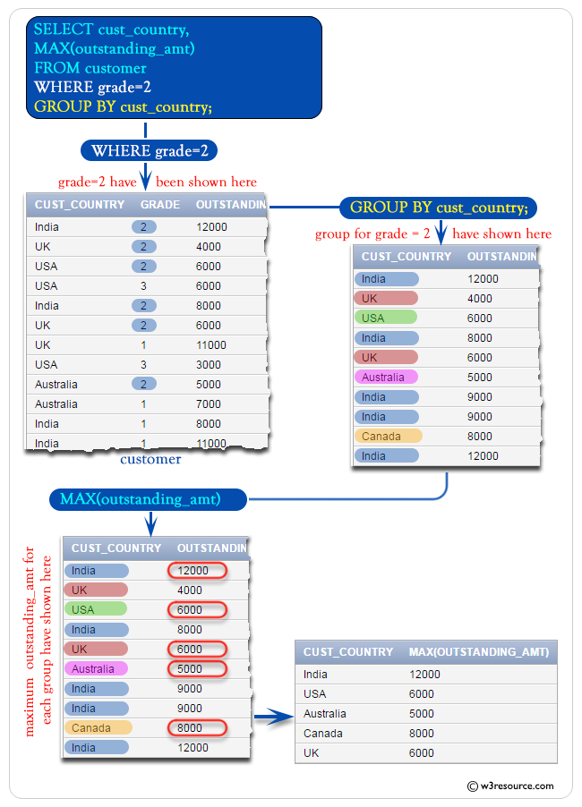 «SQL